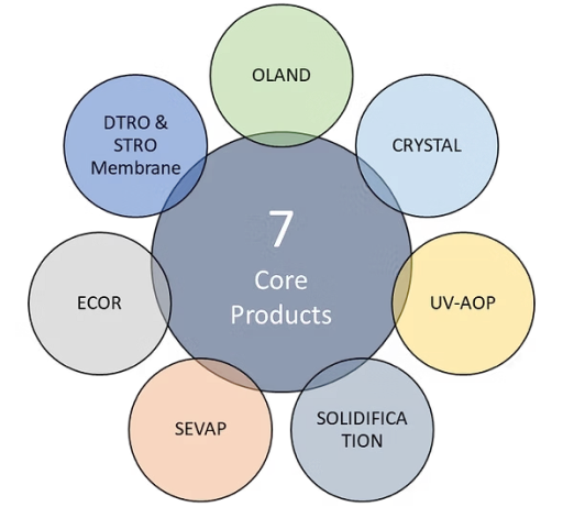 CORE PRODUCTS