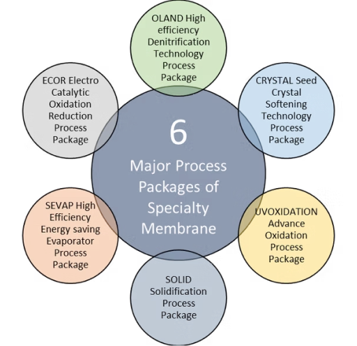 CORE TECHNOLOGY